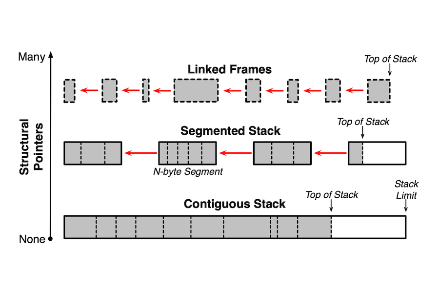 High-level spectrum of call stack implementations, as a function of the number of pointers used to maintain the structure. Dashed lines separate stack frames. (From Farvardin & Reppy, 2020)
