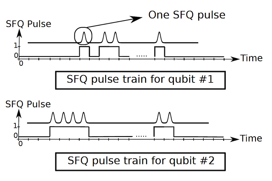 SFQ-based two-qubit operations with low error