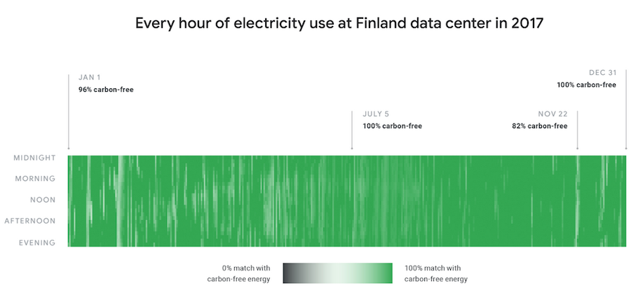 Heat map of carbon-free energy matching at a data center in Finland (original Google post)