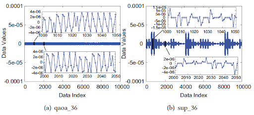 Figure 2. Value changes of quantum circuit simulation data. (a) The data value changes within a range. (b) The data exhibit a high spikiness and variance such that lossless compressors cannot work effectively.