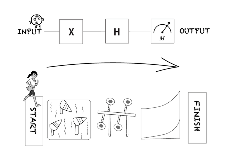 Illustration from a zine on quantum circuits produced by the EPiQC project.